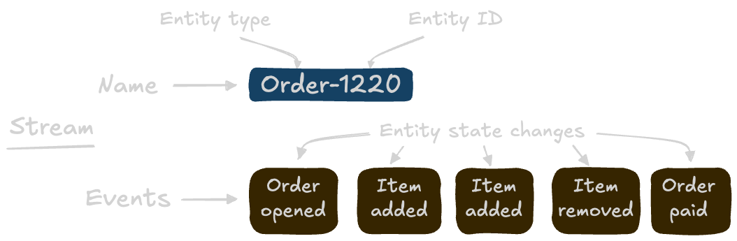 Entity as a stream of events