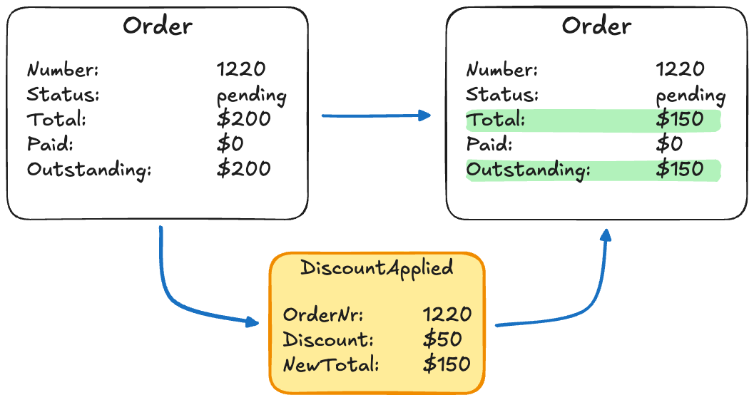 Total changes because of discount