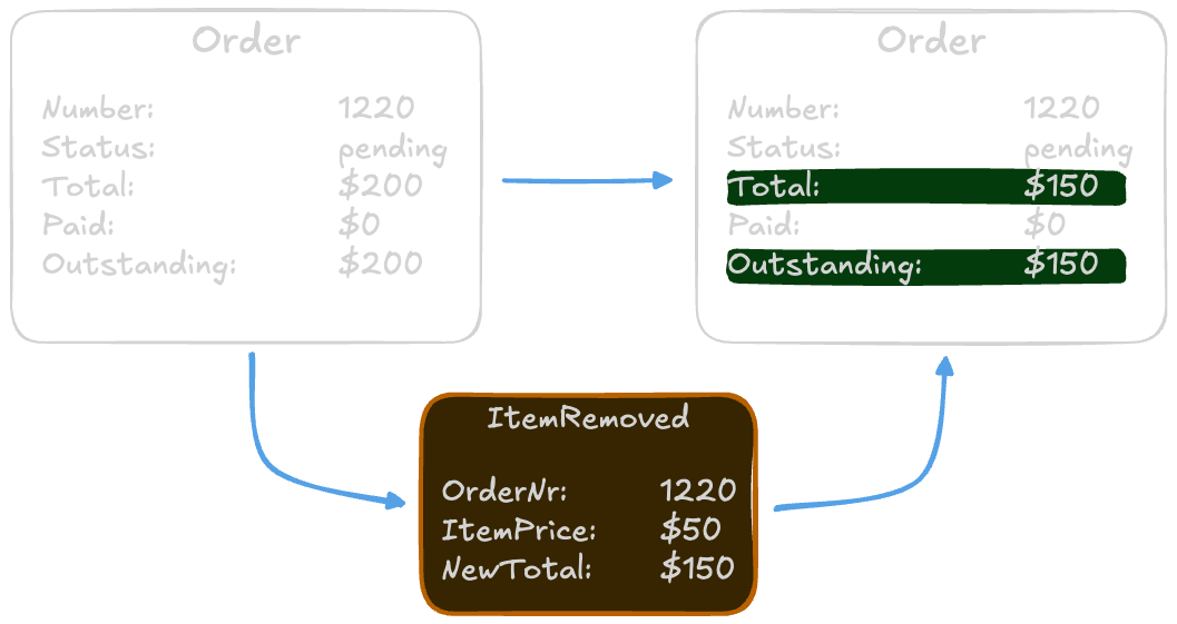Total changes because an item was removed