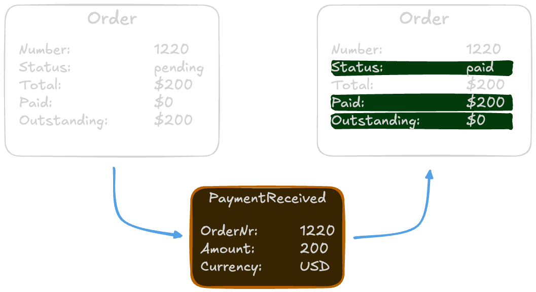 Order paid as an event