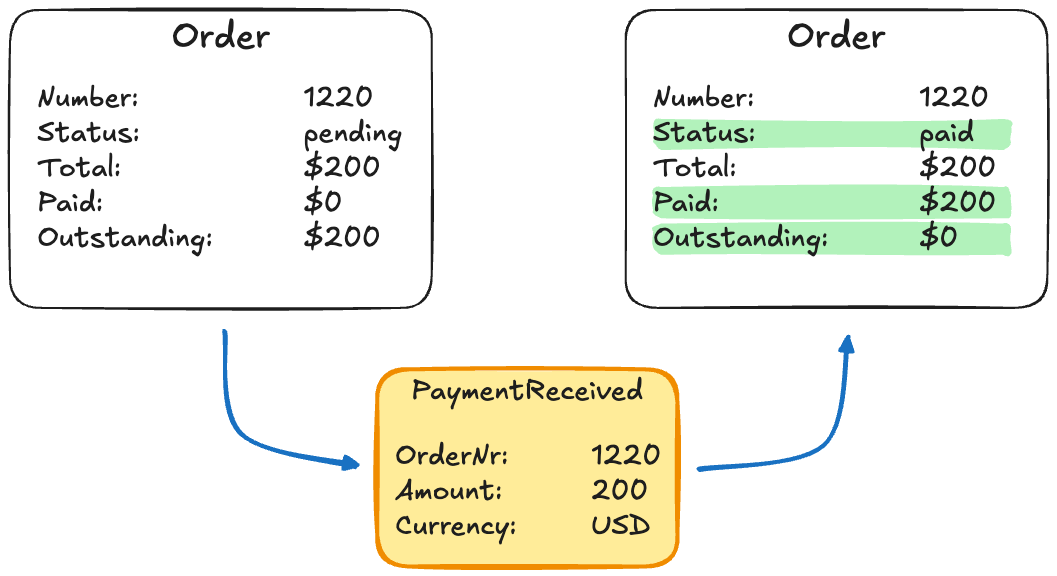 Order paid as an event