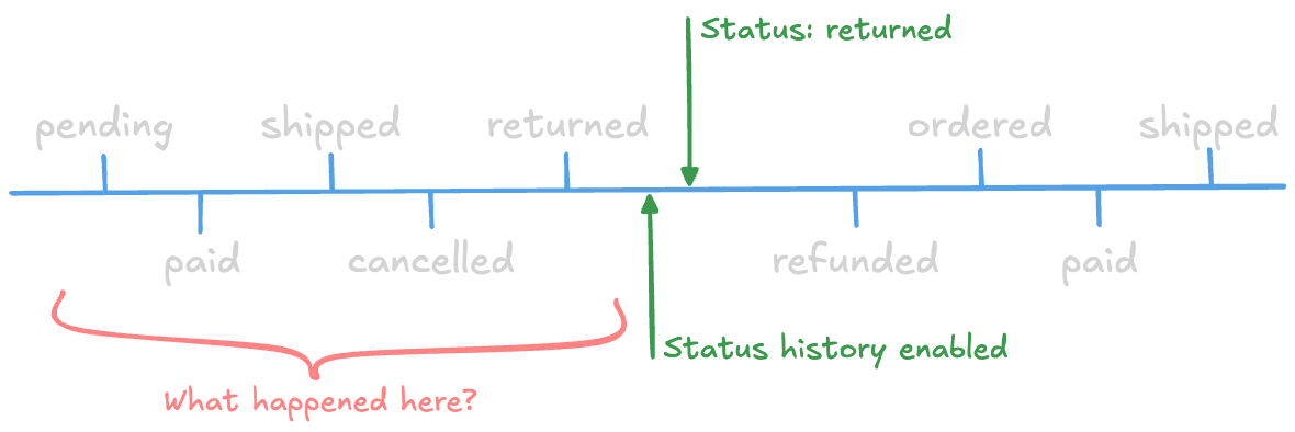 Order history is lost