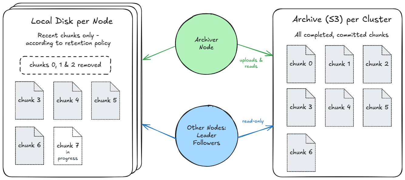 Overview of Archiving