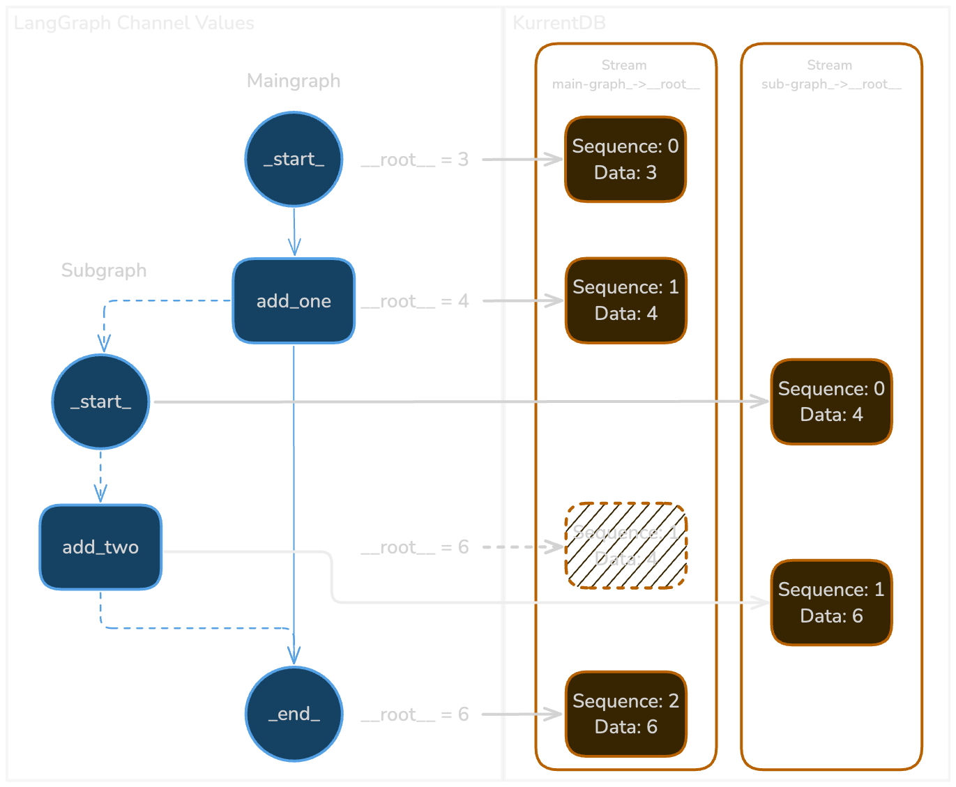 Mapping steps (top to bottom) from LangGraph to KurrentDB