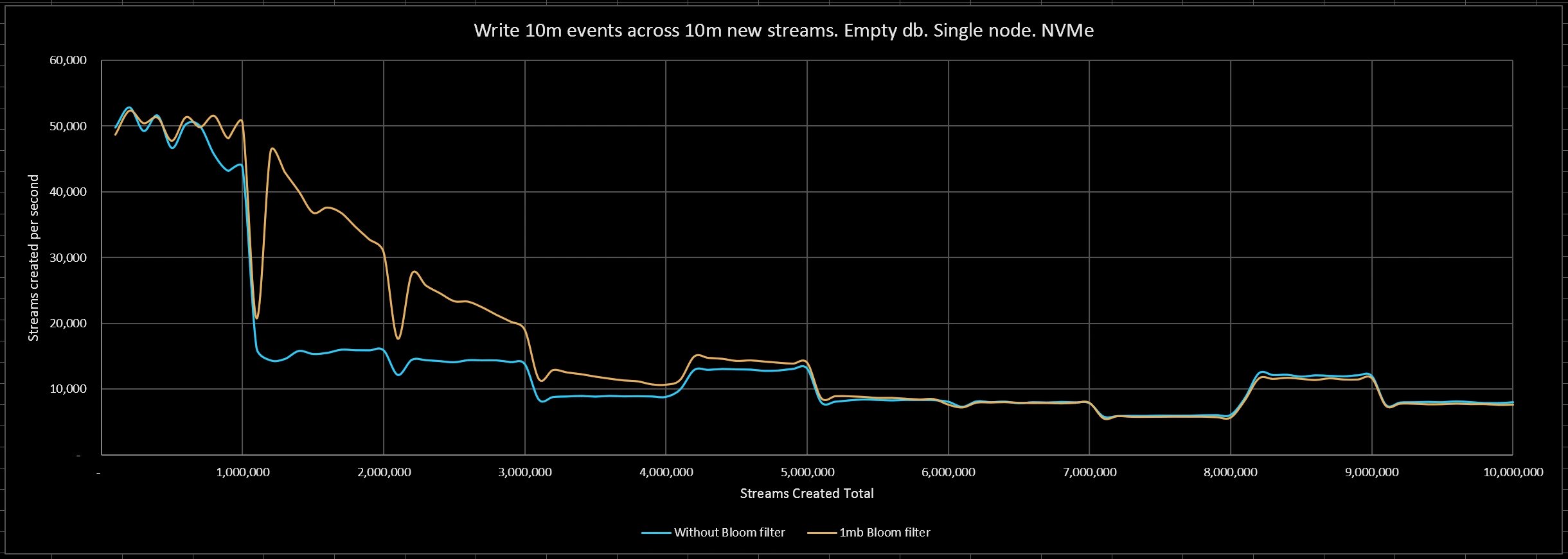 Write 10m events across 10m new streams with 1mb bloom filter. Empty db. Single node. NVMe