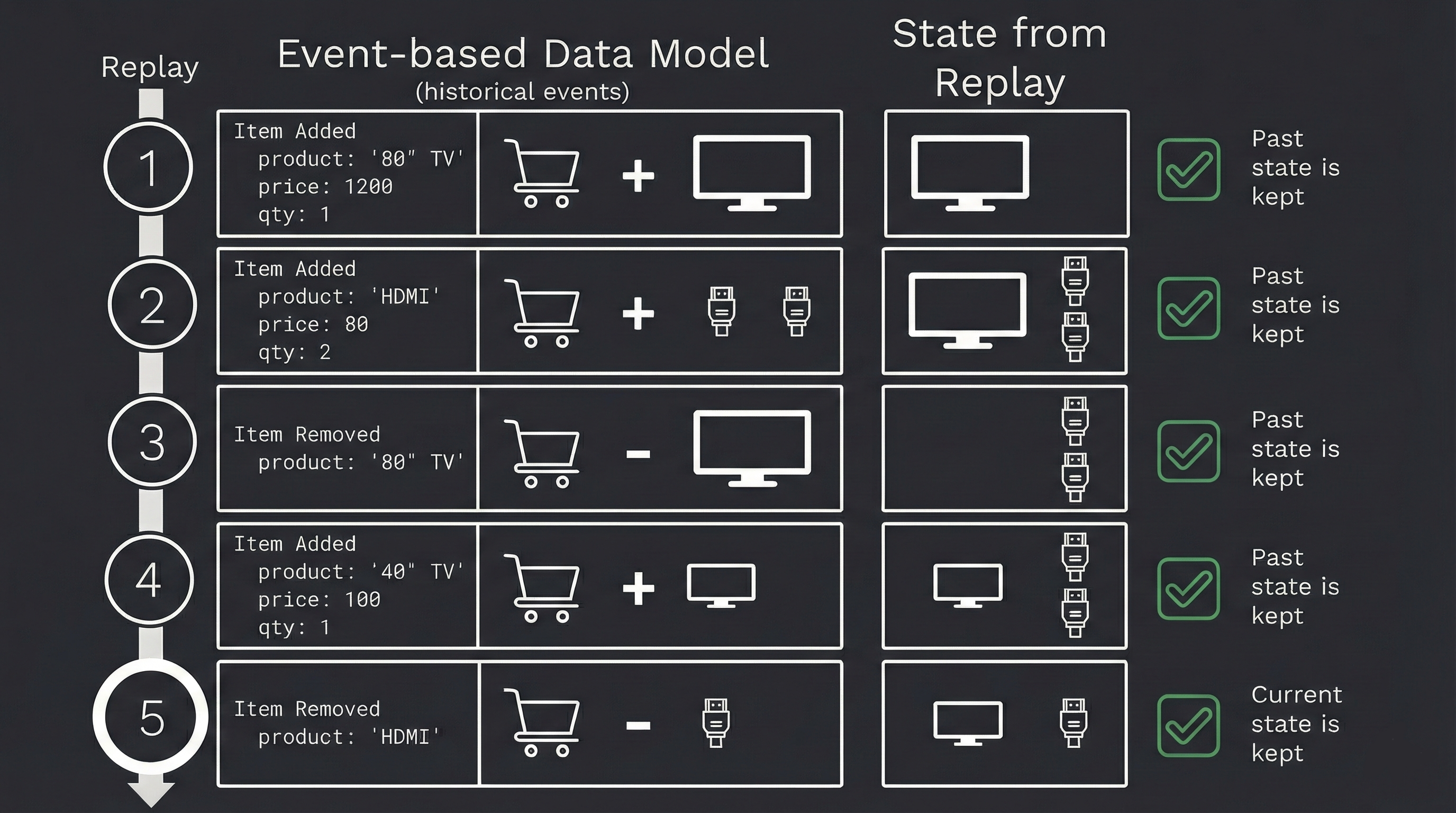 An Event-Based Shopping Cart