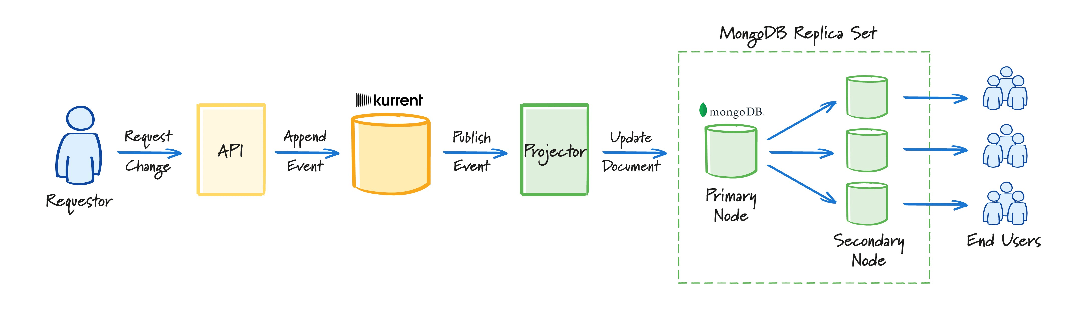 How KurrentDB works with MongoDB